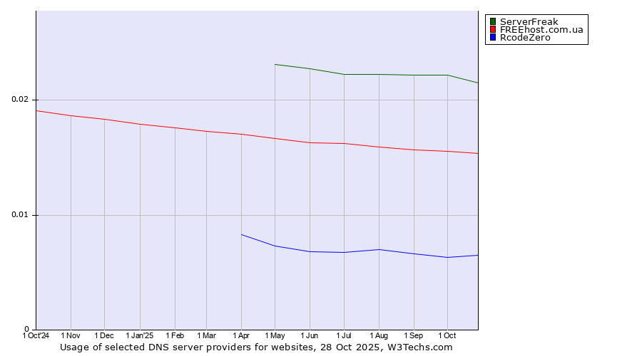 Historical trends in the usage of ServerFreak vs. FREEhost.com.ua vs. RcodeZero