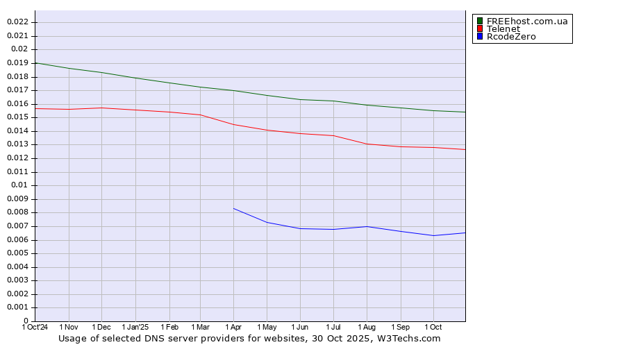 Historical trends in the usage of FREEhost.com.ua vs. Telenet vs. RcodeZero