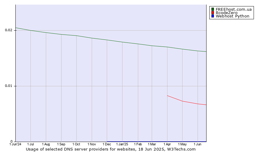 Historical trends in the usage of FREEhost.com.ua vs. RcodeZero vs. Webhost Python