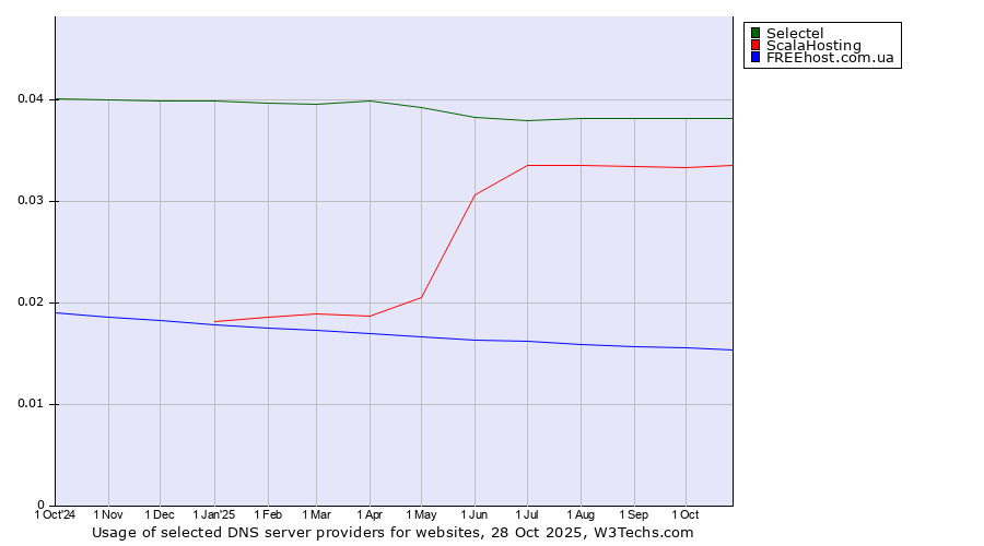 Historical trends in the usage of Selectel vs. ScalaHosting vs. FREEhost.com.ua