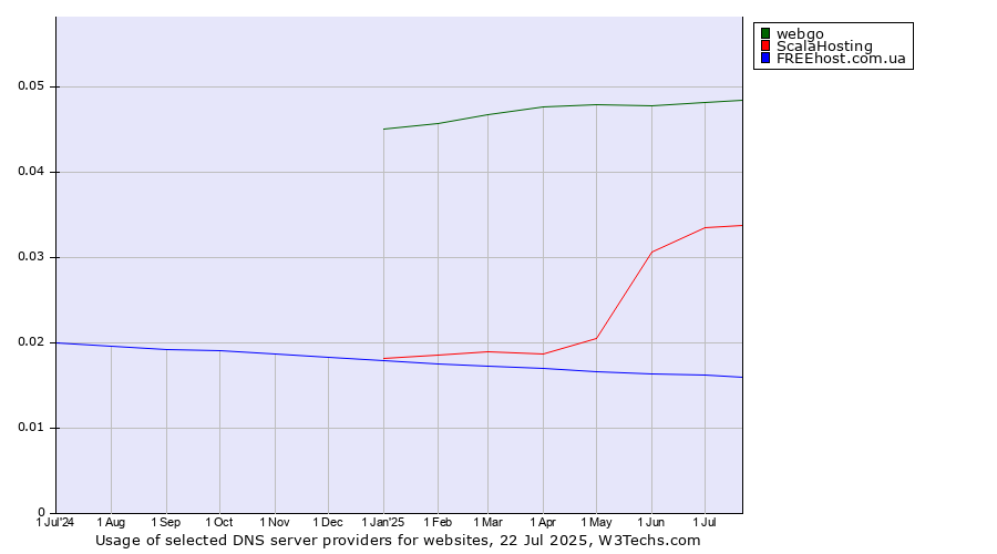Historical trends in the usage of webgo vs. ScalaHosting vs. FREEhost.com.ua
