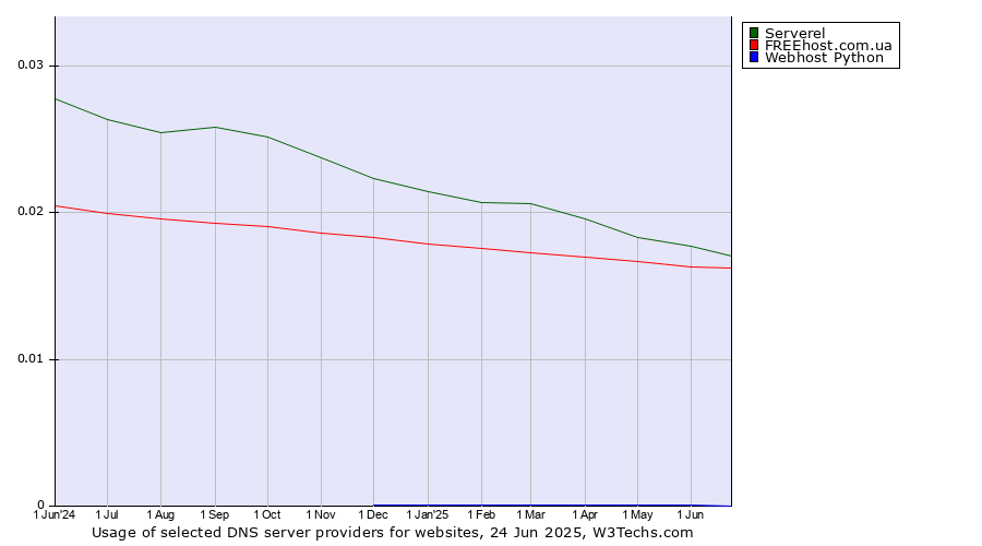 Historical trends in the usage of Serverel vs. FREEhost.com.ua vs. Webhost Python