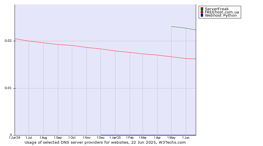Historical trends in the usage of ServerFreak vs. FREEhost.com.ua vs. Webhost Python