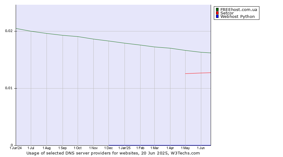 Historical trends in the usage of FREEhost.com.ua vs. Setcor vs. Webhost Python