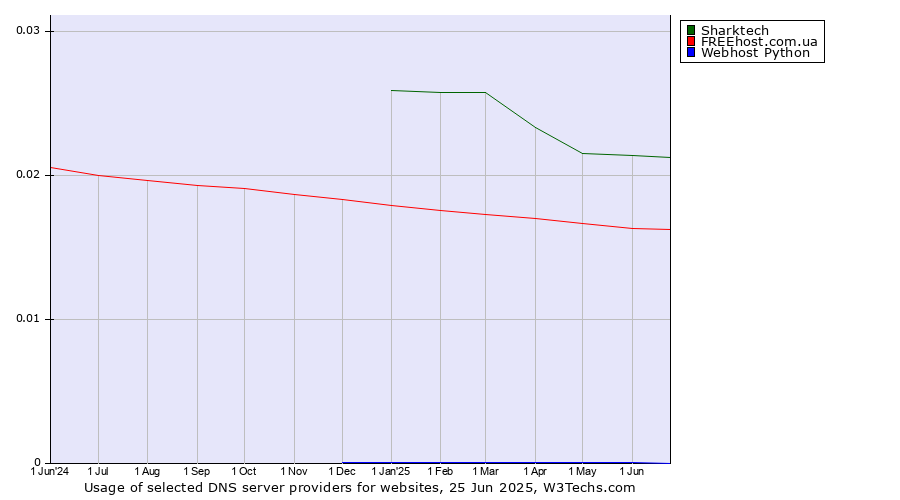 Historical trends in the usage of Sharktech vs. FREEhost.com.ua vs. Webhost Python