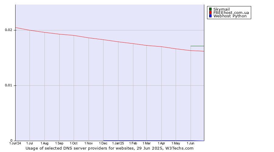 Historical trends in the usage of Skymail vs. FREEhost.com.ua vs. Webhost Python