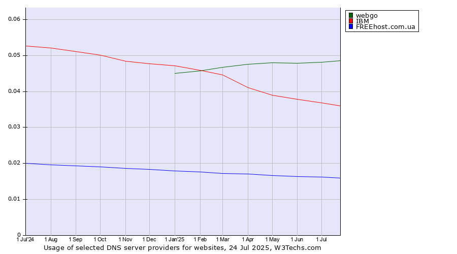 Historical trends in the usage of webgo vs. IBM vs. FREEhost.com.ua