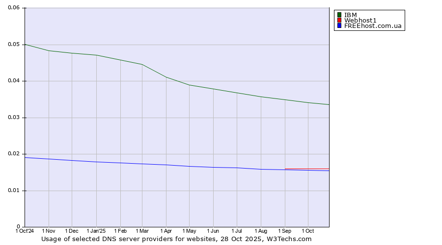 Historical trends in the usage of IBM vs. Webhost1 vs. FREEhost.com.ua