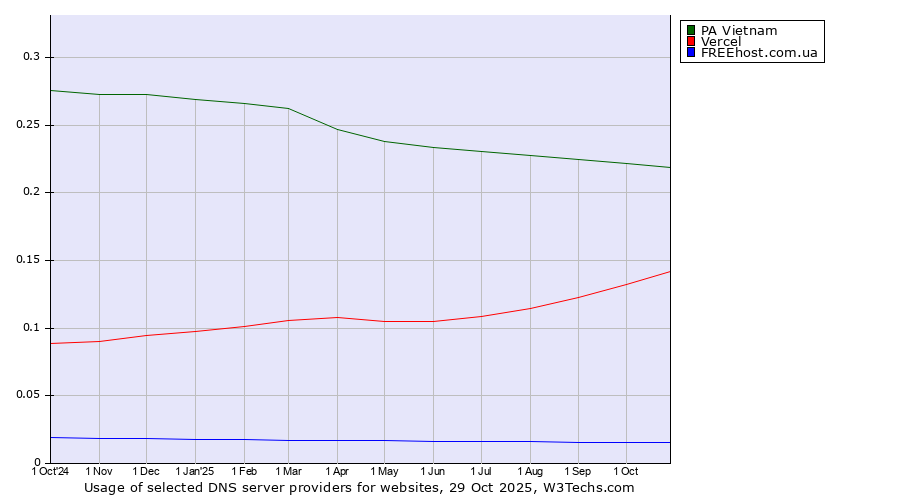 Historical trends in the usage of PA Vietnam vs. Vercel vs. FREEhost.com.ua
