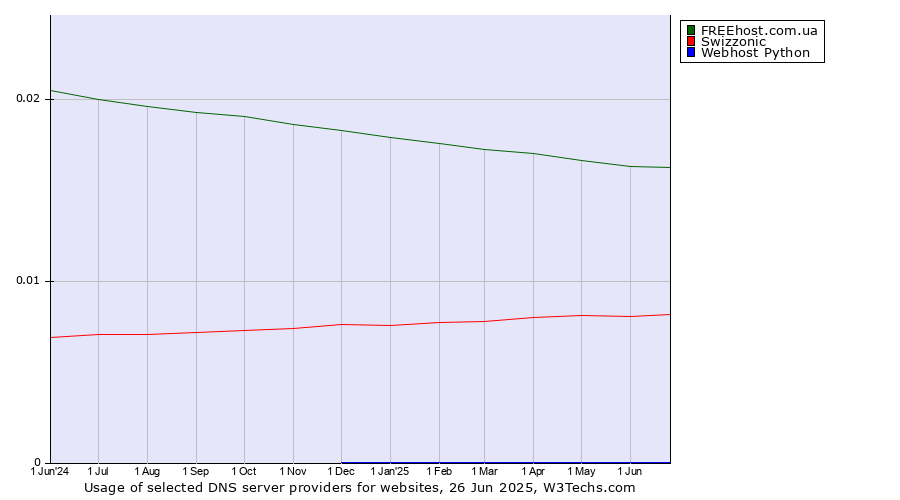 Historical trends in the usage of FREEhost.com.ua vs. Swizzonic vs. Webhost Python
