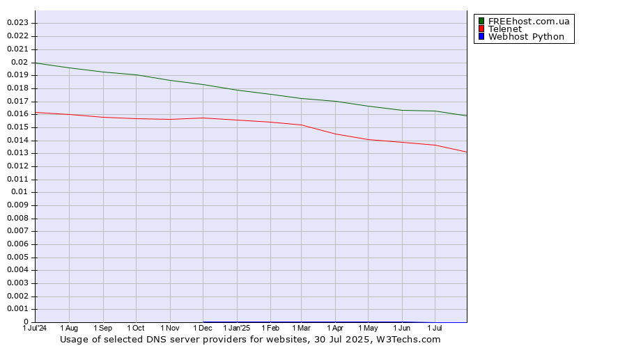 Historical trends in the usage of FREEhost.com.ua vs. Telenet vs. Webhost Python