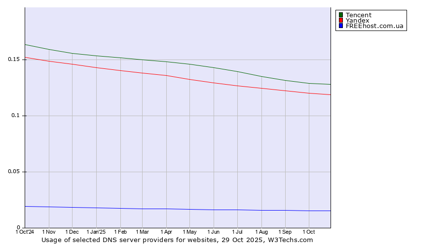 Historical trends in the usage of Tencent vs. Yandex vs. FREEhost.com.ua
