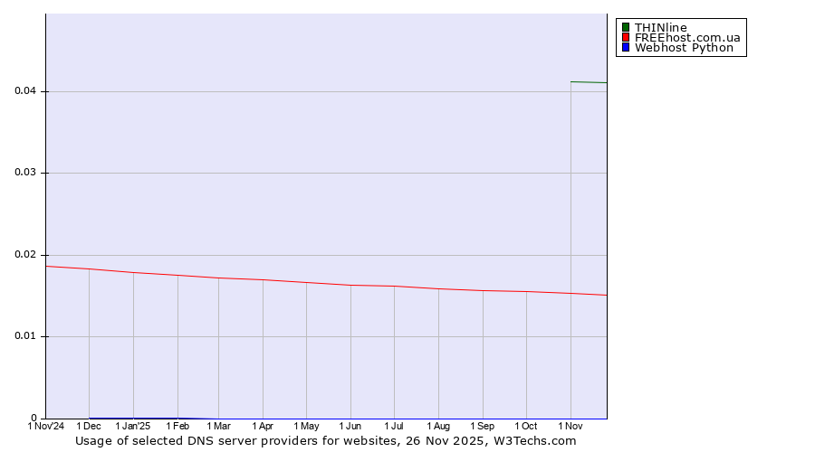 Historical trends in the usage of THINline vs. FREEhost.com.ua vs. Webhost Python