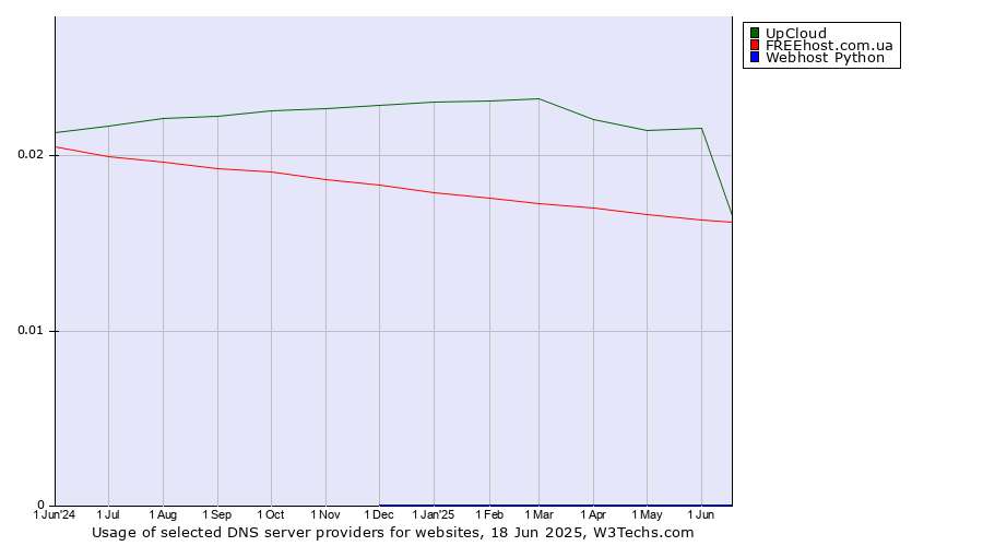 Historical trends in the usage of UpCloud vs. FREEhost.com.ua vs. Webhost Python