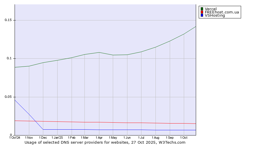 Historical trends in the usage of Vercel vs. FREEhost.com.ua vs. VSHosting