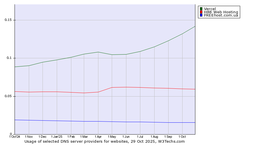Historical trends in the usage of Vercel vs. H88 Web Hosting vs. FREEhost.com.ua