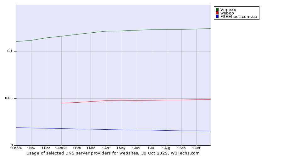 Historical trends in the usage of Vimexx vs. webgo vs. FREEhost.com.ua