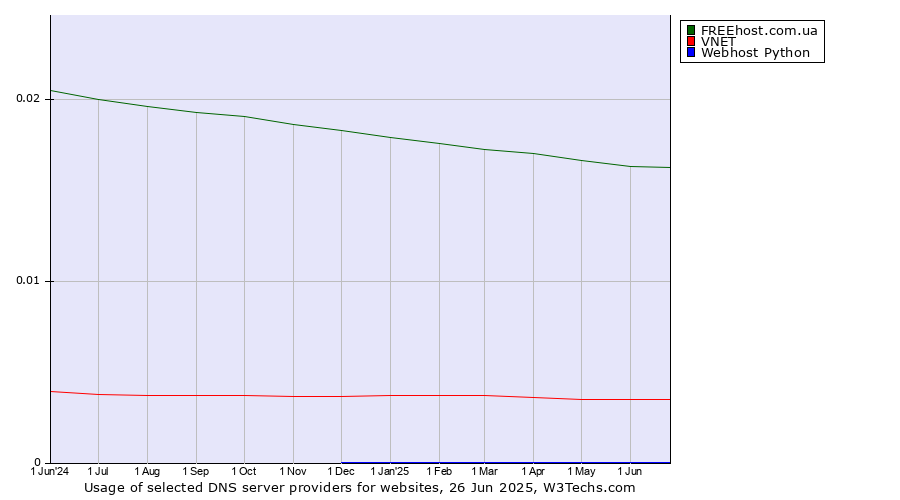 Historical trends in the usage of FREEhost.com.ua vs. VNET vs. Webhost Python