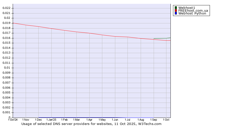 Historical trends in the usage of Webhost1 vs. FREEhost.com.ua vs. Webhost Python