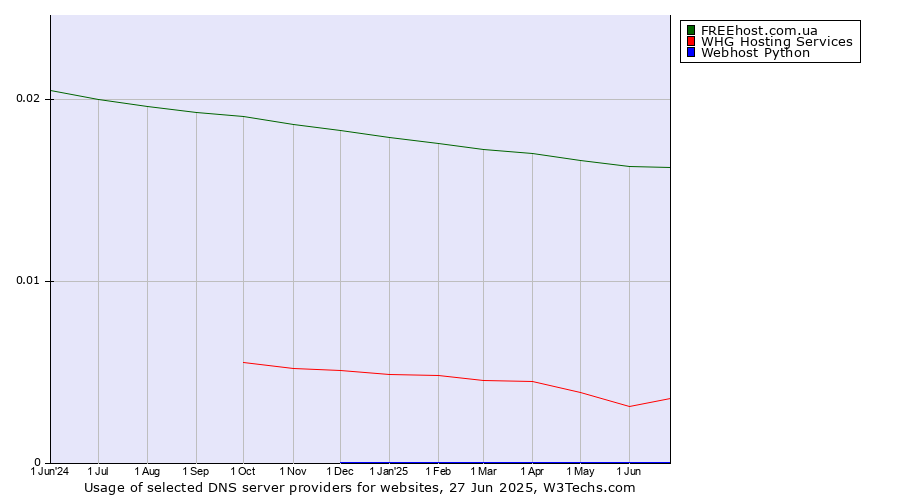 Historical trends in the usage of FREEhost.com.ua vs. WHG Hosting Services vs. Webhost Python