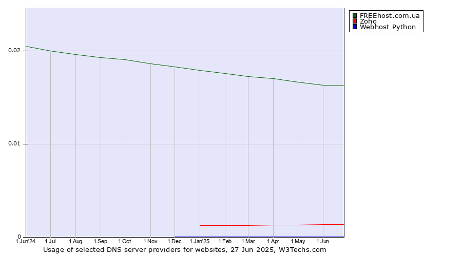 Historical trends in the usage of FREEhost.com.ua vs. Zoho vs. Webhost Python