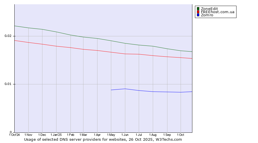 Historical trends in the usage of ZoneEdit vs. FREEhost.com.ua vs. Zomro