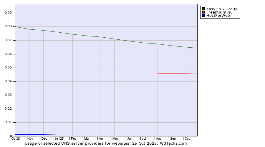 Historical trends in the usage of easyDNS Group vs. Freemium.hu vs. HostForWeb