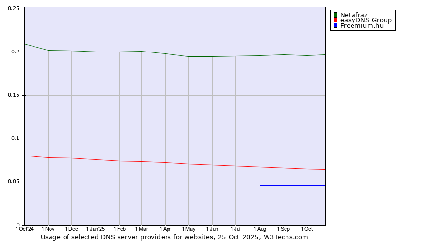Historical trends in the usage of Netafraz vs. easyDNS Group vs. Freemium.hu