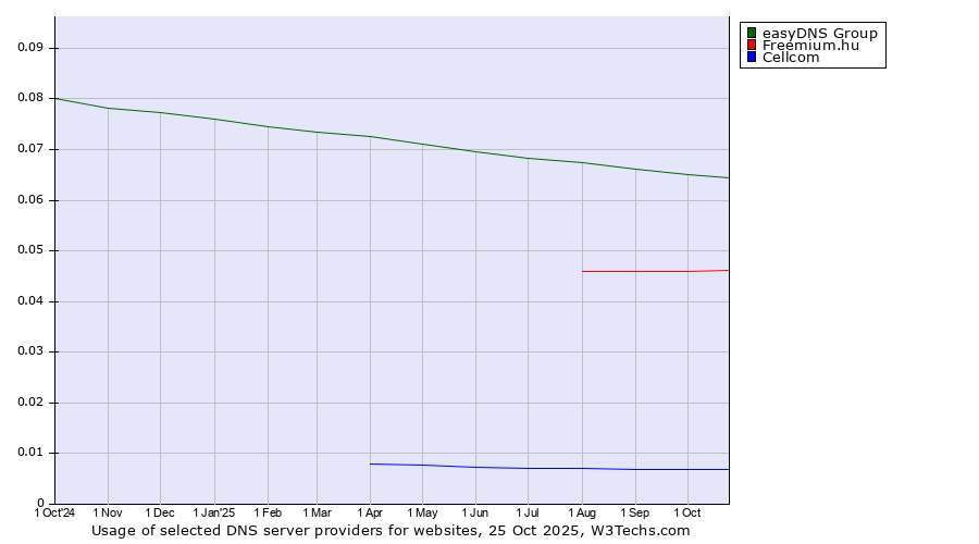 Historical trends in the usage of easyDNS Group vs. Freemium.hu vs. Cellcom