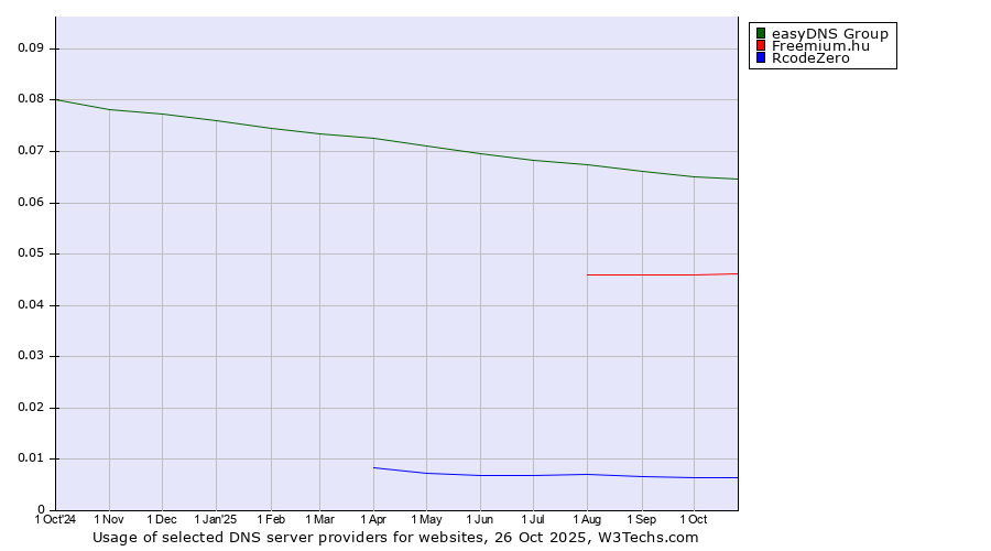 Historical trends in the usage of easyDNS Group vs. Freemium.hu vs. RcodeZero