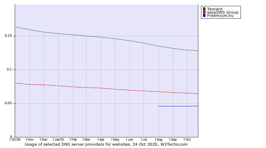 Historical trends in the usage of Tencent vs. easyDNS Group vs. Freemium.hu