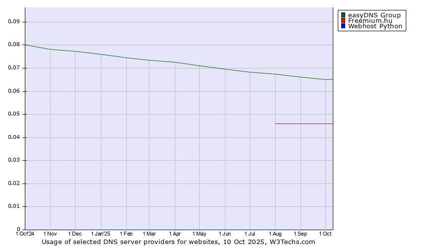 Historical trends in the usage of easyDNS Group vs. Freemium.hu vs. Webhost Python