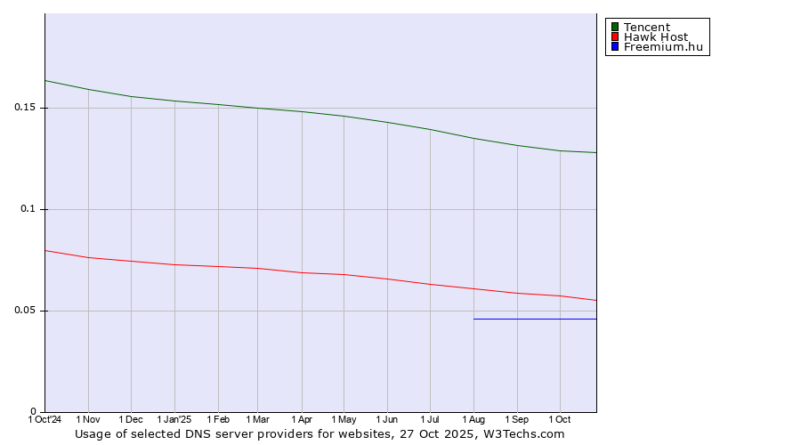 Historical trends in the usage of Tencent vs. Hawk Host vs. Freemium.hu
