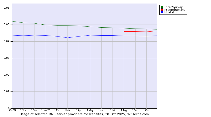 Historical trends in the usage of InterServer vs. Freemium.hu vs. Hostatom