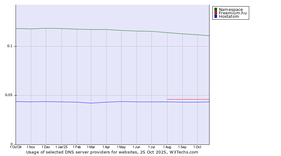 Historical trends in the usage of Namespace vs. Freemium.hu vs. Hostatom