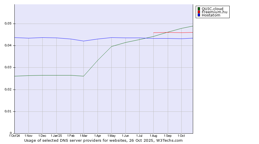 Historical trends in the usage of QUIC.cloud vs. Freemium.hu vs. Hostatom