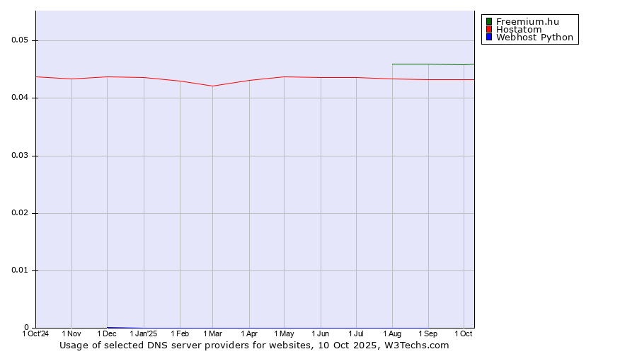 Historical trends in the usage of Freemium.hu vs. Hostatom vs. Webhost Python