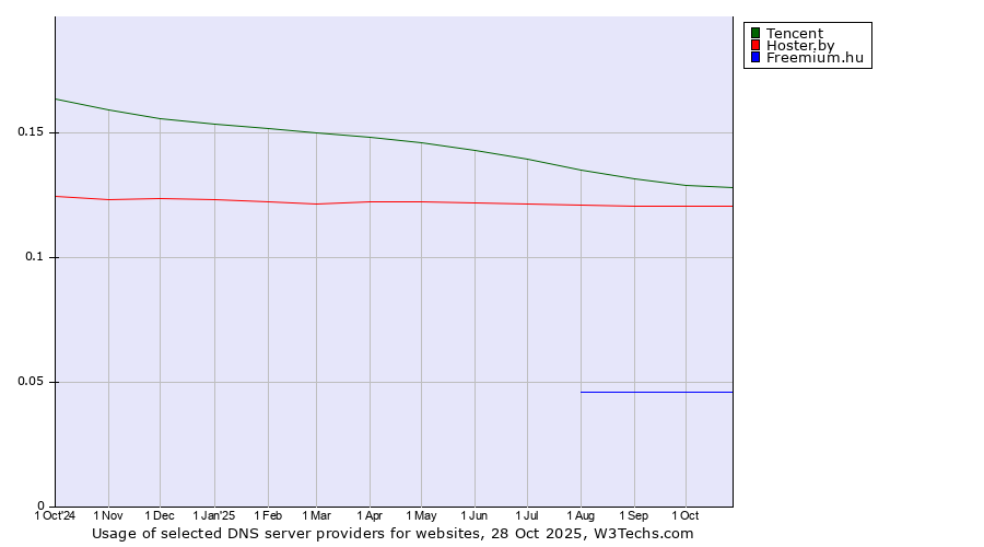 Historical trends in the usage of Tencent vs. Hoster.by vs. Freemium.hu