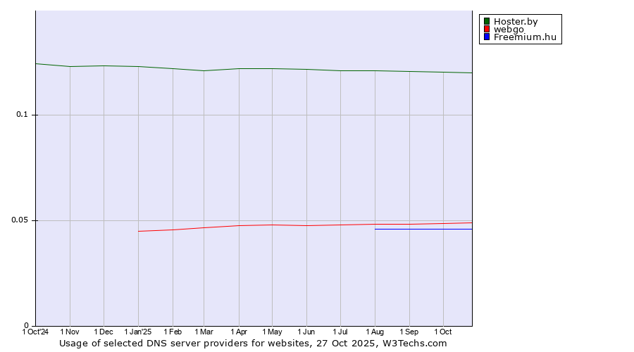 Historical trends in the usage of Hoster.by vs. webgo vs. Freemium.hu