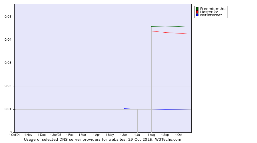 Historical trends in the usage of Freemium.hu vs. Hoster.kz vs. Netinternet