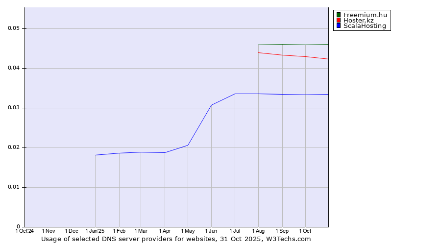 Historical trends in the usage of Freemium.hu vs. Hoster.kz vs. ScalaHosting