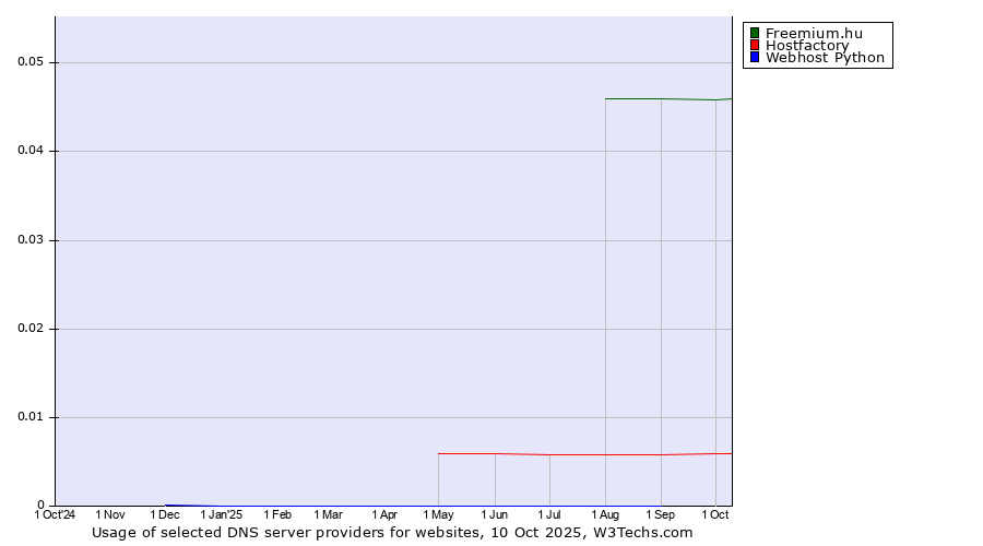 Historical trends in the usage of Freemium.hu vs. Hostfactory vs. Webhost Python
