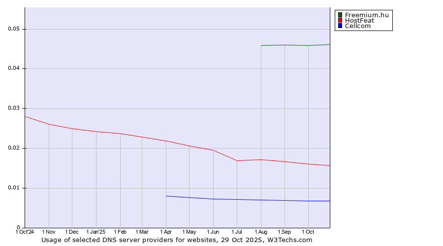 Historical trends in the usage of Freemium.hu vs. HostFeat vs. Cellcom