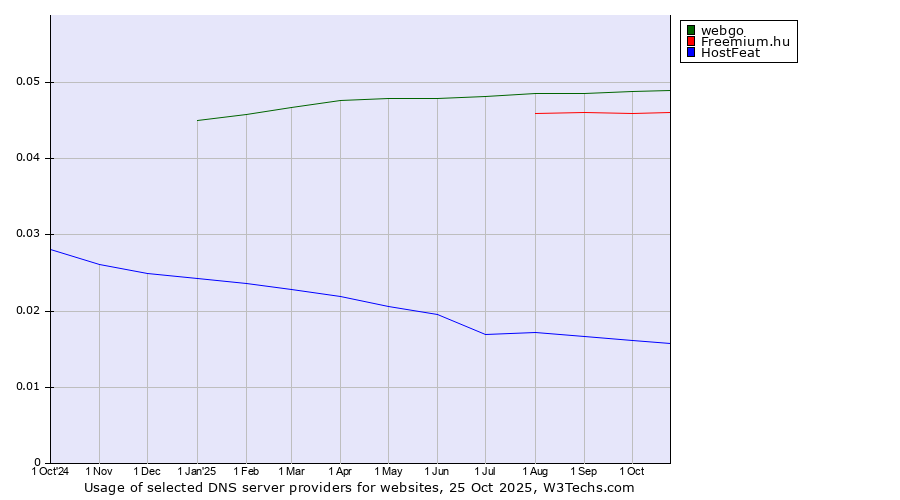 Historical trends in the usage of webgo vs. Freemium.hu vs. HostFeat