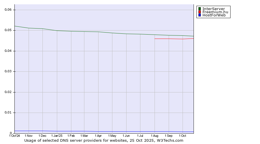 Historical trends in the usage of InterServer vs. Freemium.hu vs. HostForWeb