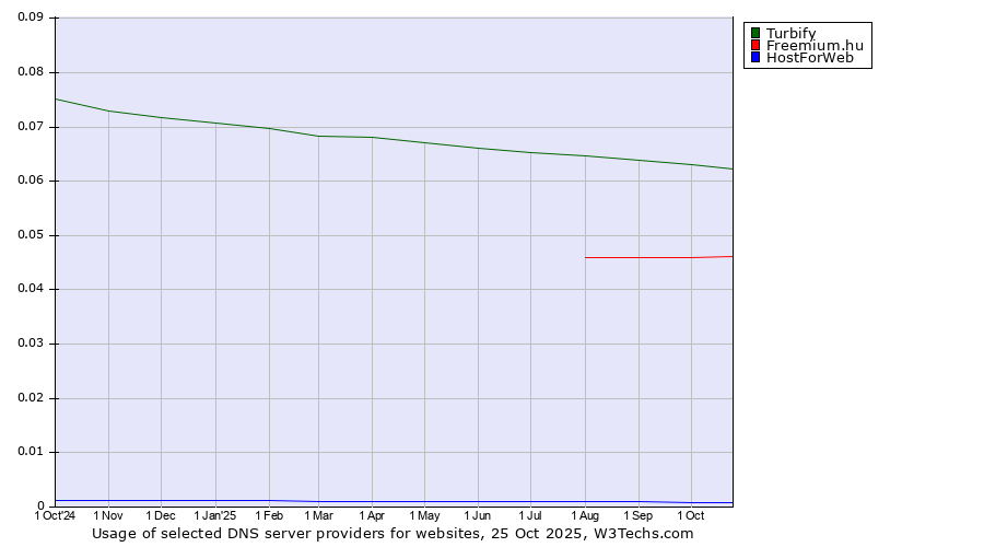 Historical trends in the usage of Turbify vs. Freemium.hu vs. HostForWeb