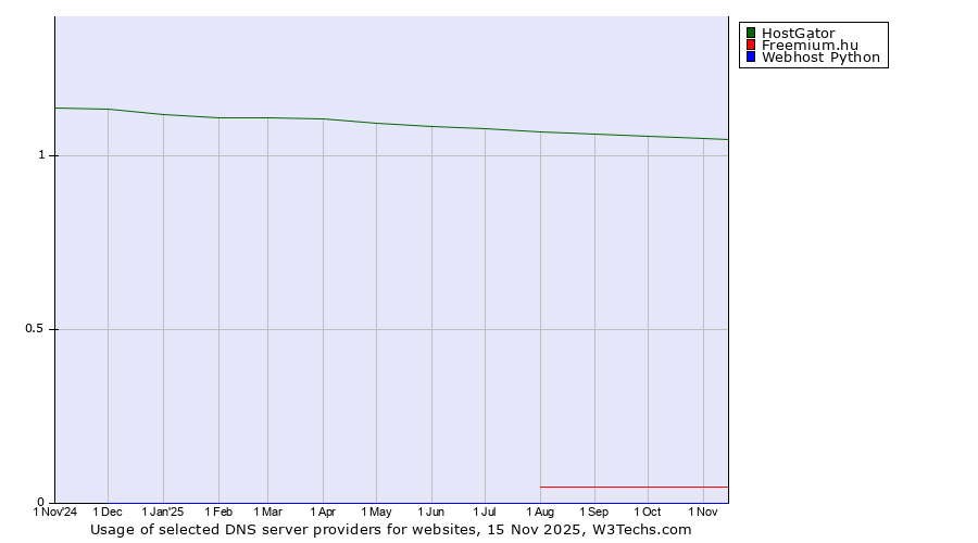 Historical trends in the usage of HostGator vs. Freemium.hu vs. Webhost Python