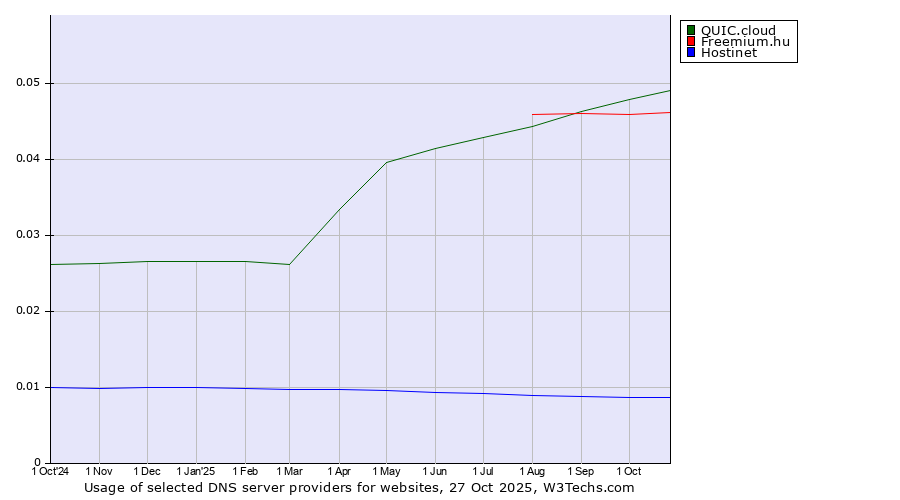 Historical trends in the usage of QUIC.cloud vs. Freemium.hu vs. Hostinet