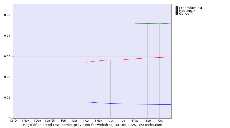 Historical trends in the usage of Freemium.hu vs. Hosting.kr vs. Cellcom
