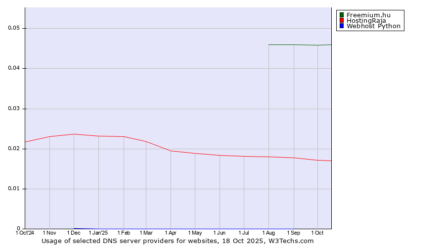 Historical trends in the usage of Freemium.hu vs. HostingRaja vs. Webhost Python